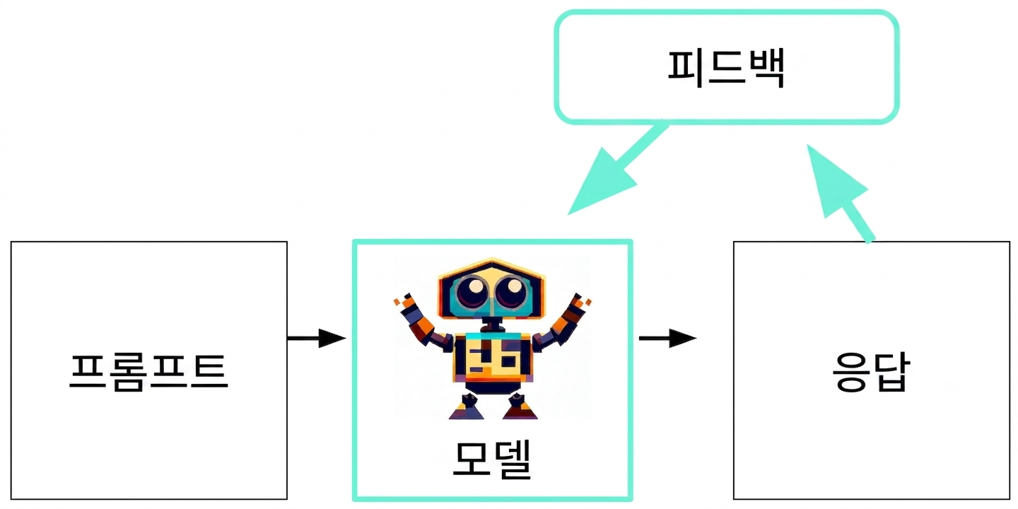 생성형 AI의 처리 과정에 피드백에 대한 응답이 모델로 이어지는 추가 과정이 있습니다.