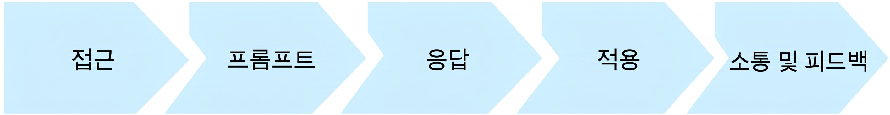 AI 사용 전반의 흐름도: 접근, 프롬프트, 응답, 활용, 소통 및 피드백