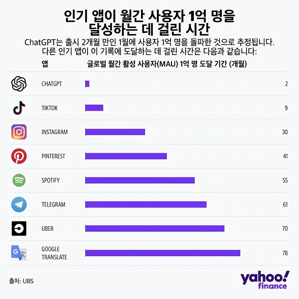 다양한 소프트웨어 제품이 월간 사용자 1억 명에 도달하는 데 걸린 개월 수를 보여주는 차트. 단 2개월 만에 1위를 차지한 챗GPT
