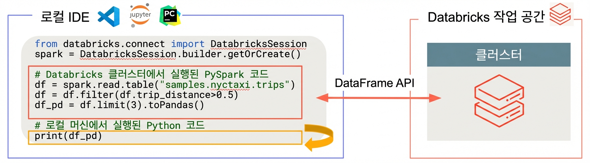 Databricks Connect