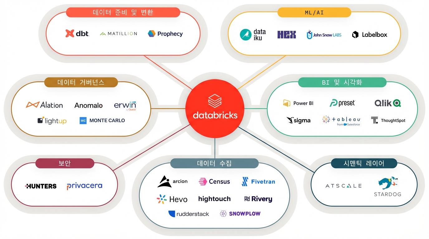 Partner Connect Diagram