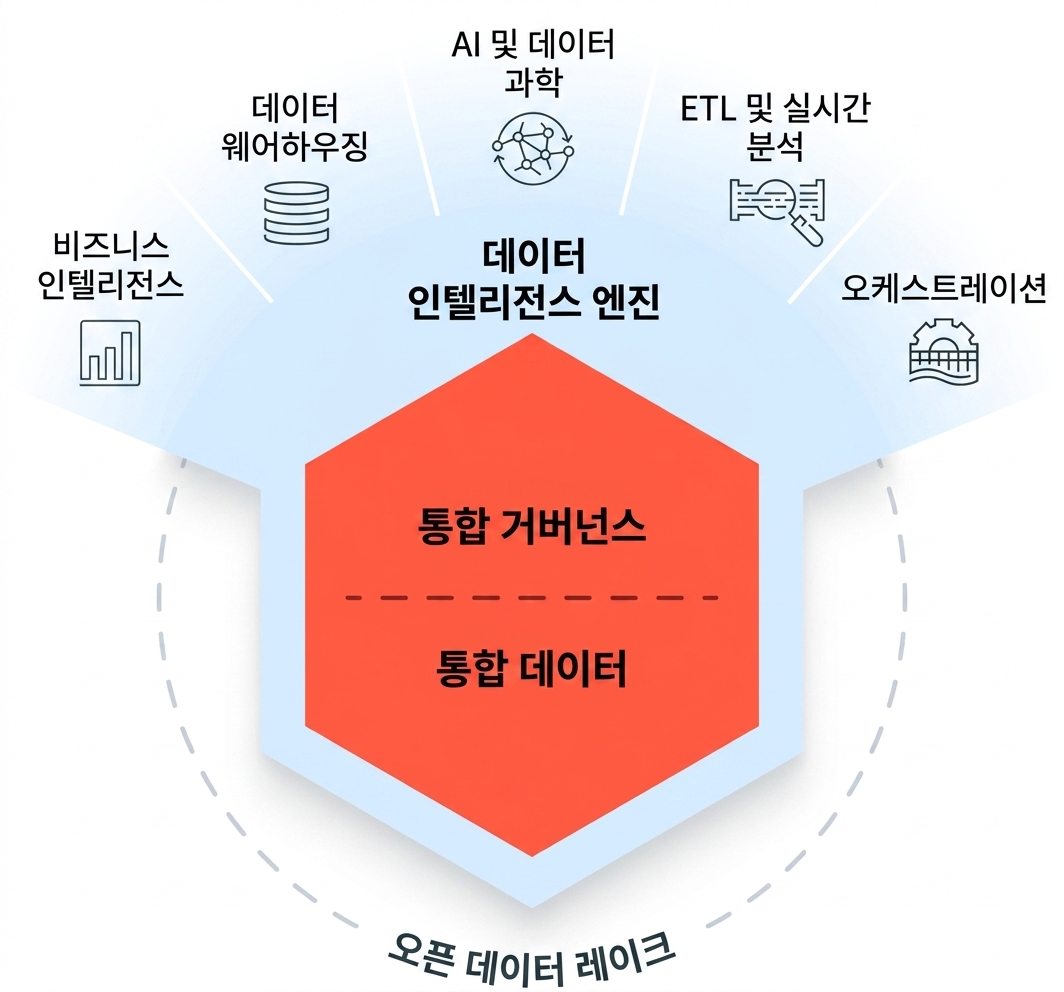 Databricks SQL 레이크하우스 다이어그램