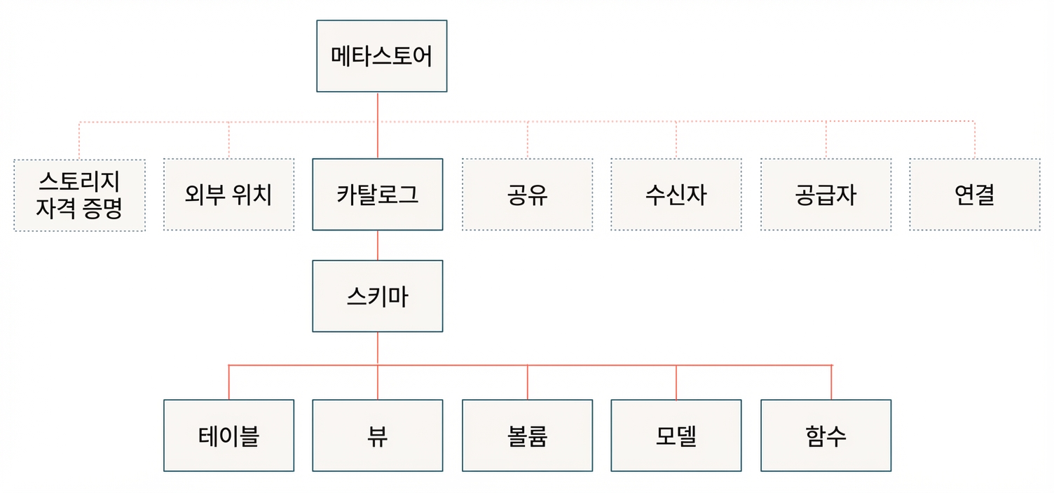Unity Catalog 데이터 모델