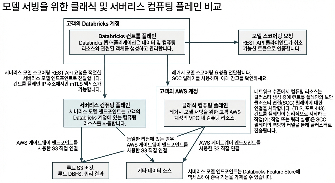 서버리스 아키텍처