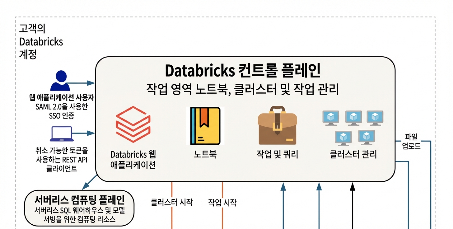 Databricks 컨트롤 플레인
