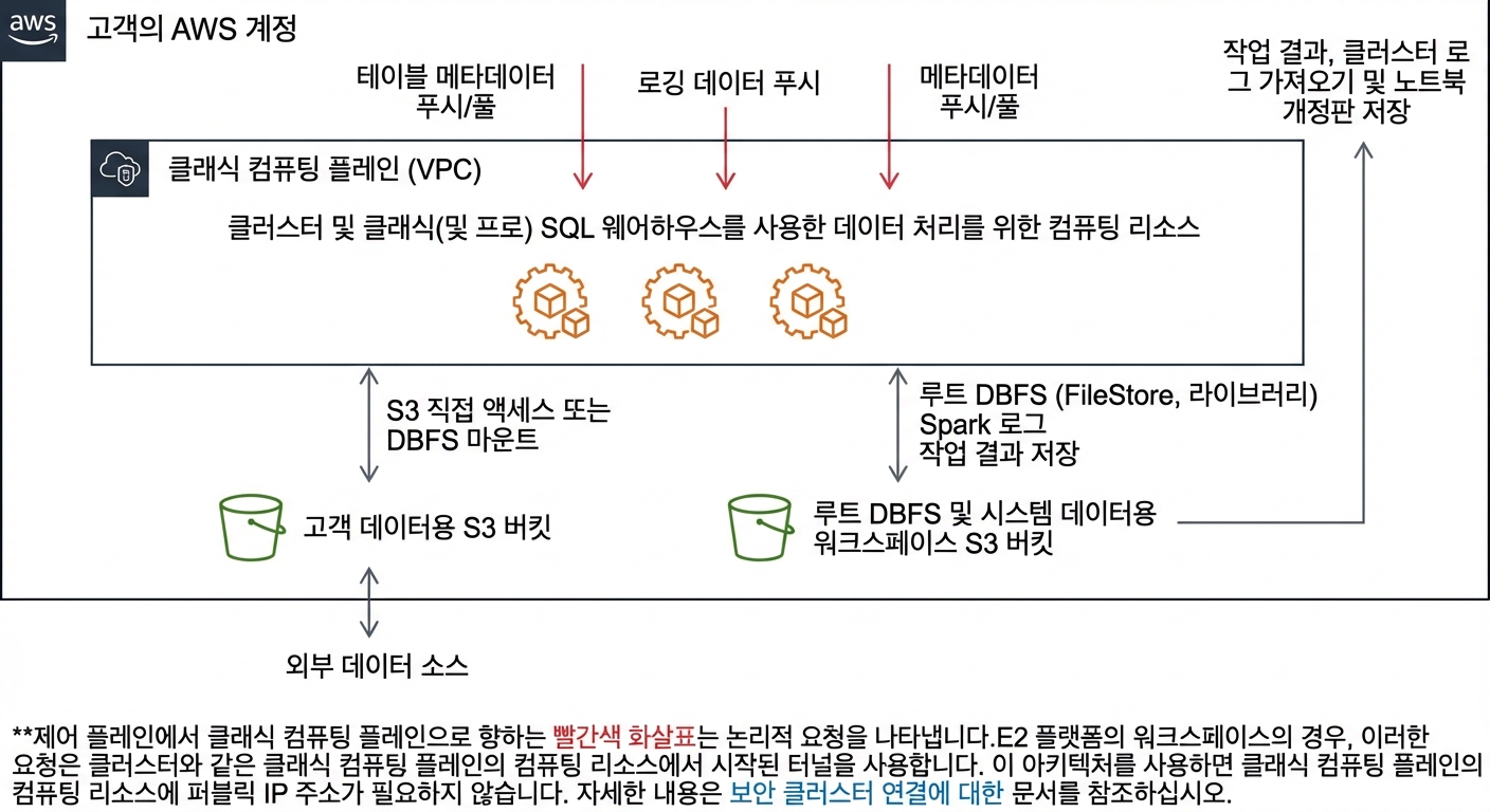 Databricks 아키텍처 - 컴퓨트 플레인