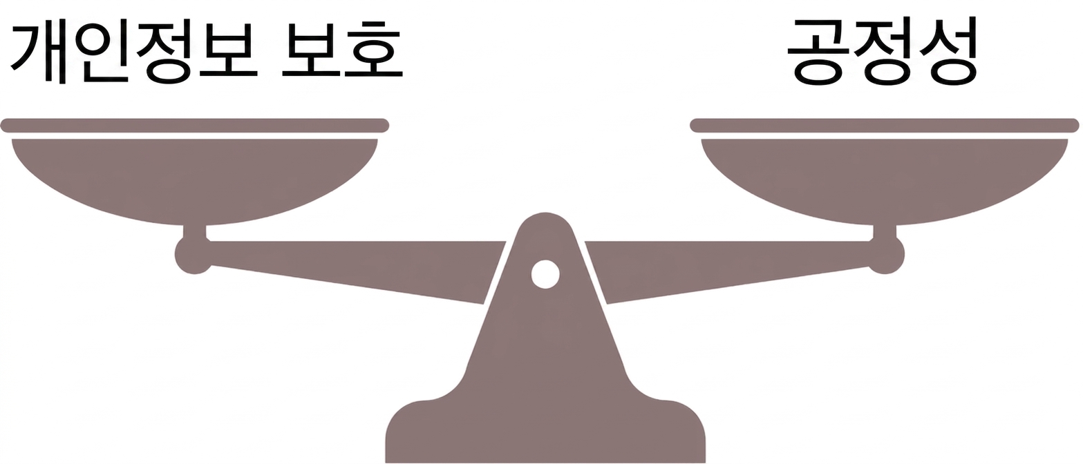 개인정보 보호와 공정성을 저울질하는 저울.