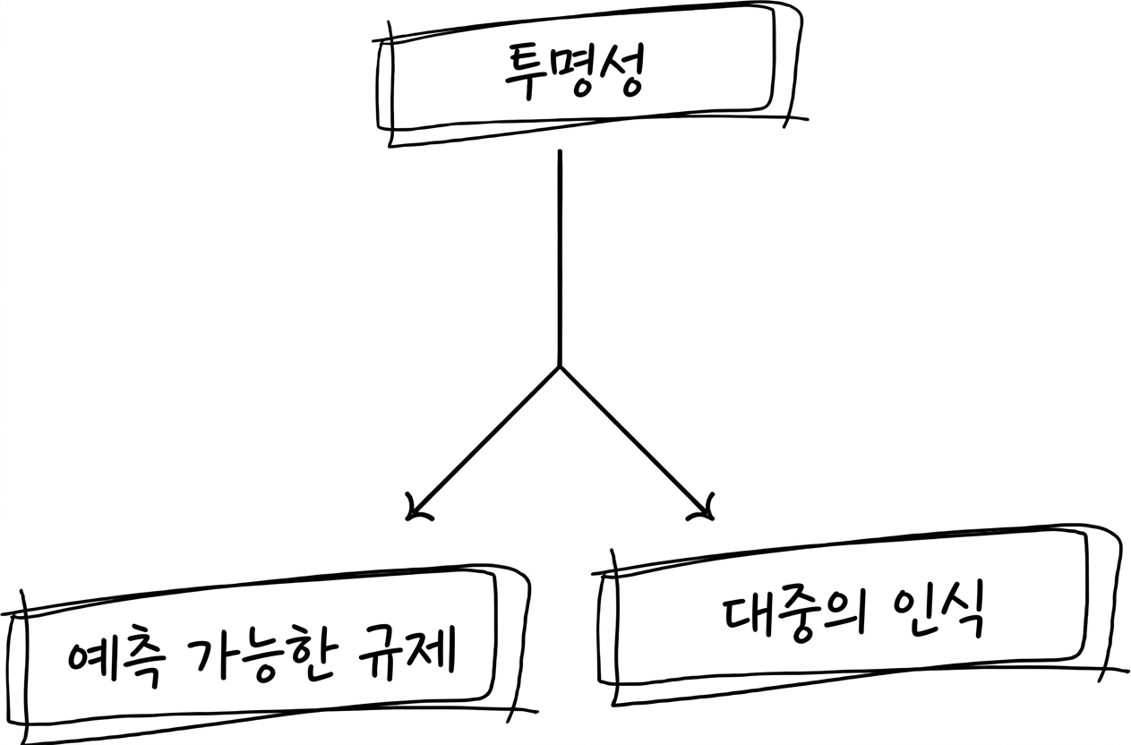 투명성 수용이 가져오는 이점을 보여주는 흐름도.
