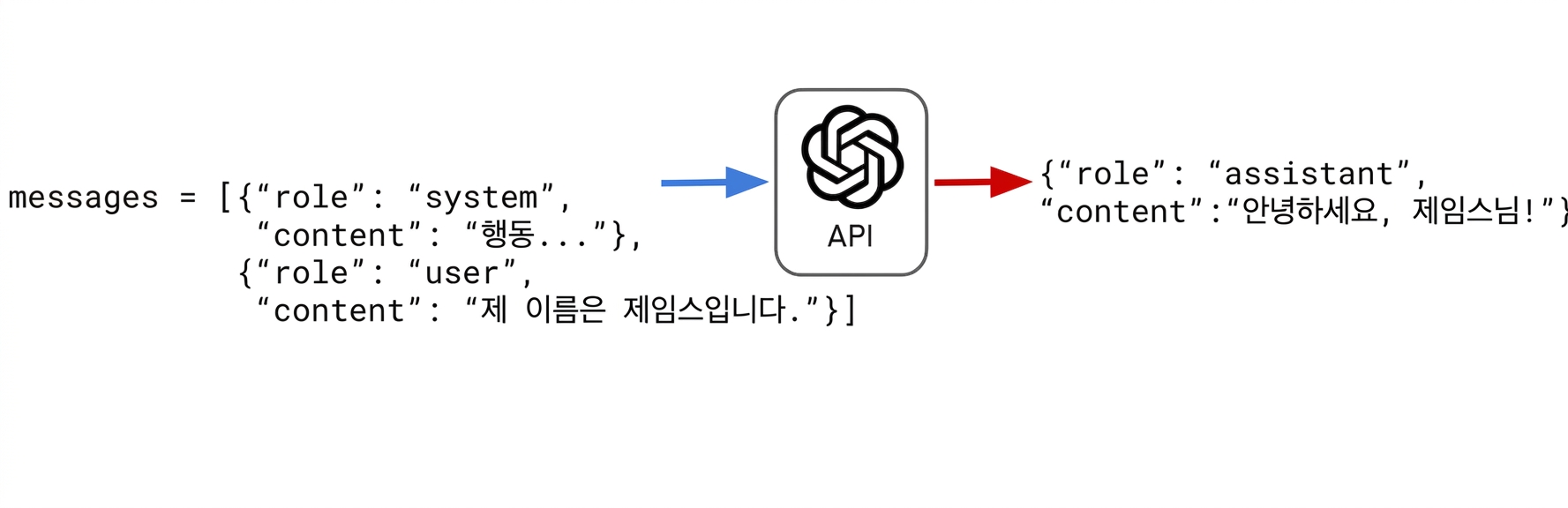 어시스턴트에 "내 이름은 제임스야"라고 알리는 사용자 요청을 보냅니다. !["제임스, 안녕하세요!"라고 답변하는 어시스턴트."