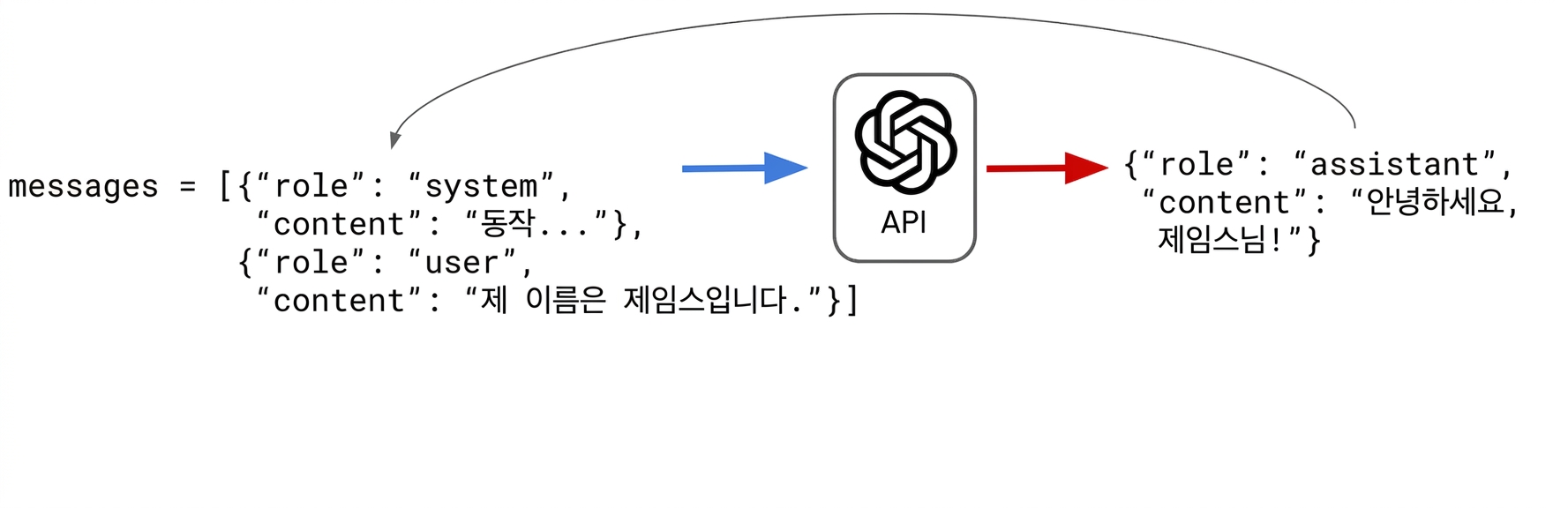 "제임스, 안녕하세요!"라는 어시스턴트의 응답이 딕셔너리의 메시지 리스트로 이동됩니다.