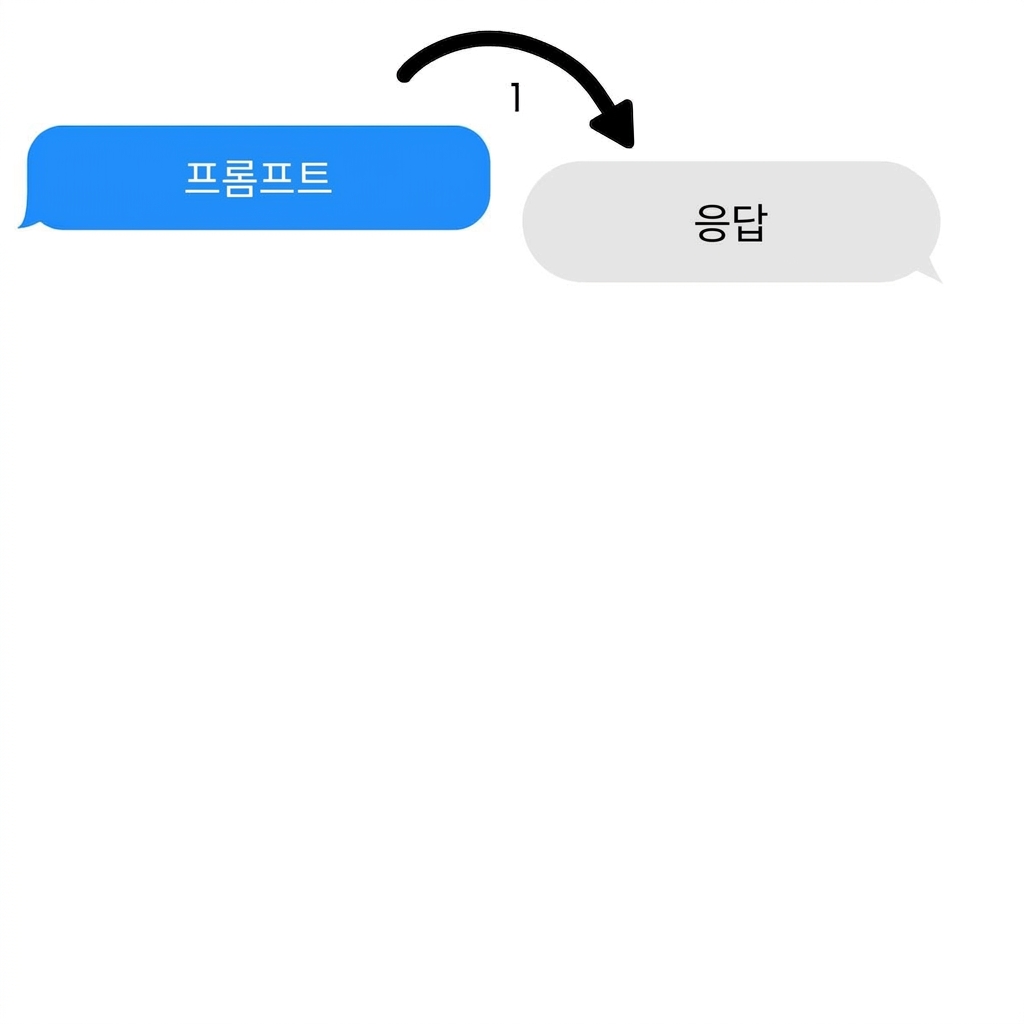 하나의 프롬프트와 하나의 응답이 있는 단일 턴 작업.