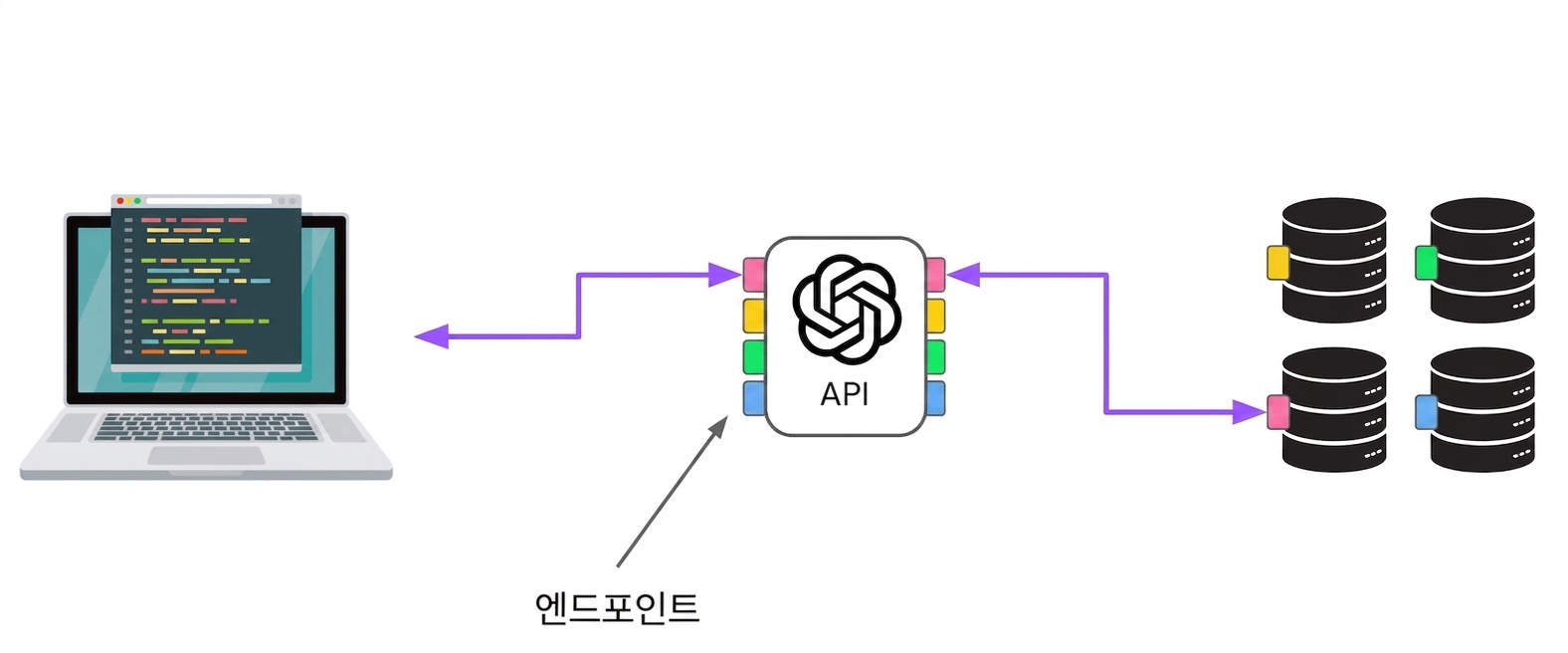 여러 엔드포인트 중 하나를 통해 OpenAI에 연결되는 컴퓨터로, 각 엔드포인트는 다시 서로 다른 서버에 연결되어 있습니다.