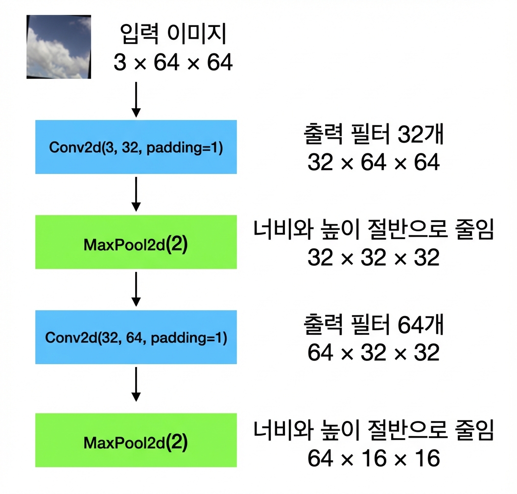 3×64×64 형태의 입력 이미지가 합성곱 레이어, 풀링 레이어, 합성곱 레이어, 풀링 레이어를 순서대로 통과하는 개략도