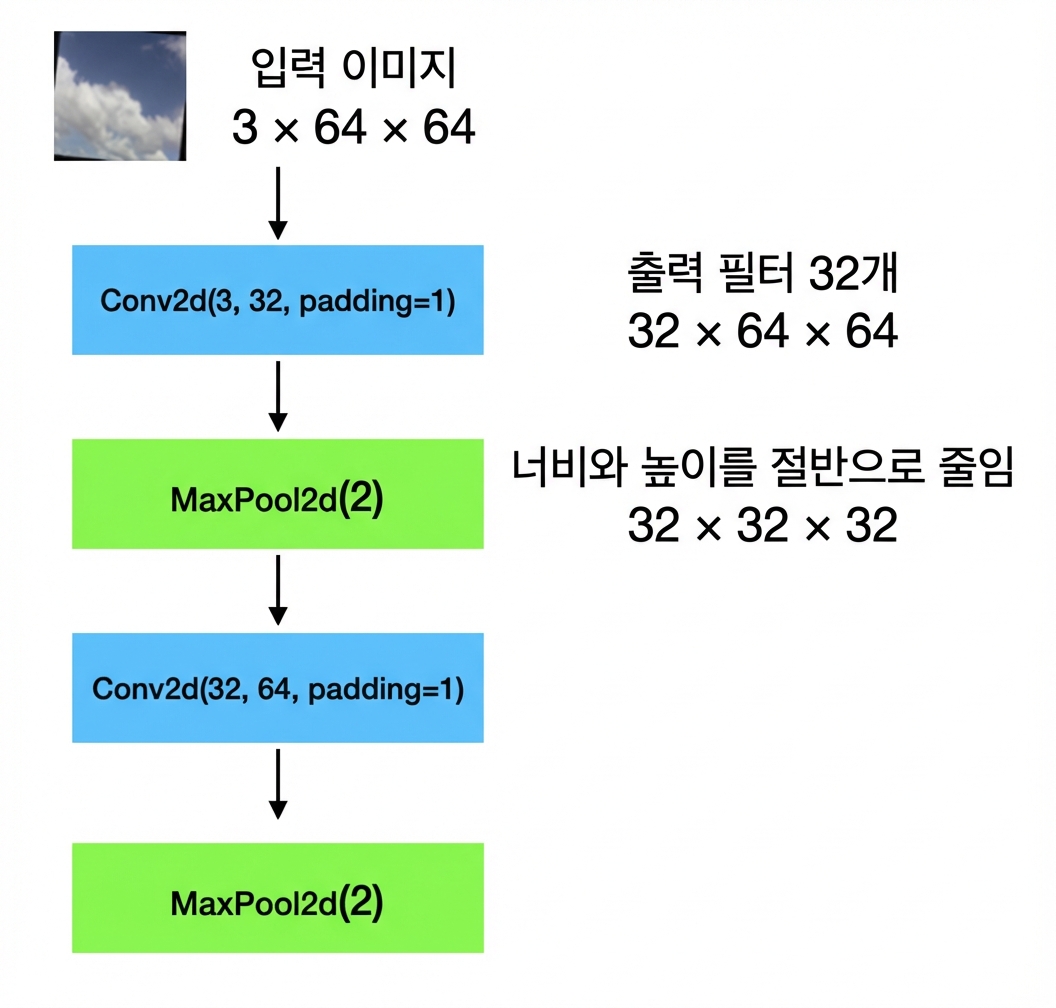 3×64×64 형태의 입력 이미지가 합성곱 레이어, 풀링 레이어, 합성곱 레이어, 풀링 레이어를 순서대로 통과하는 개략도