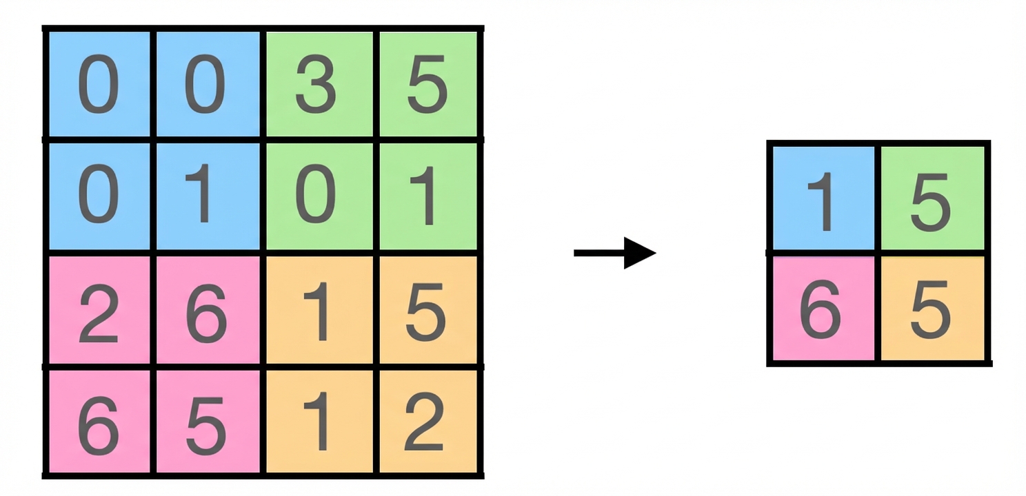 4×4 행렬에서 각 2×2 사분면이 다른 색으로 표시되고 최대 풀링 후 2×2 행렬이 되는 그림