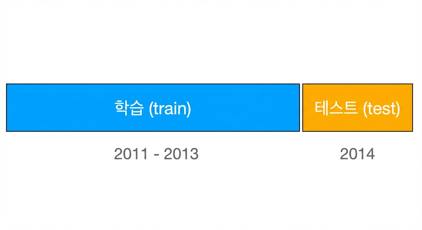 2011~2013년 훈련 세트(파란색)와 2014년 테스트 세트(주황색)가 시각적으로 구분된 그래프.