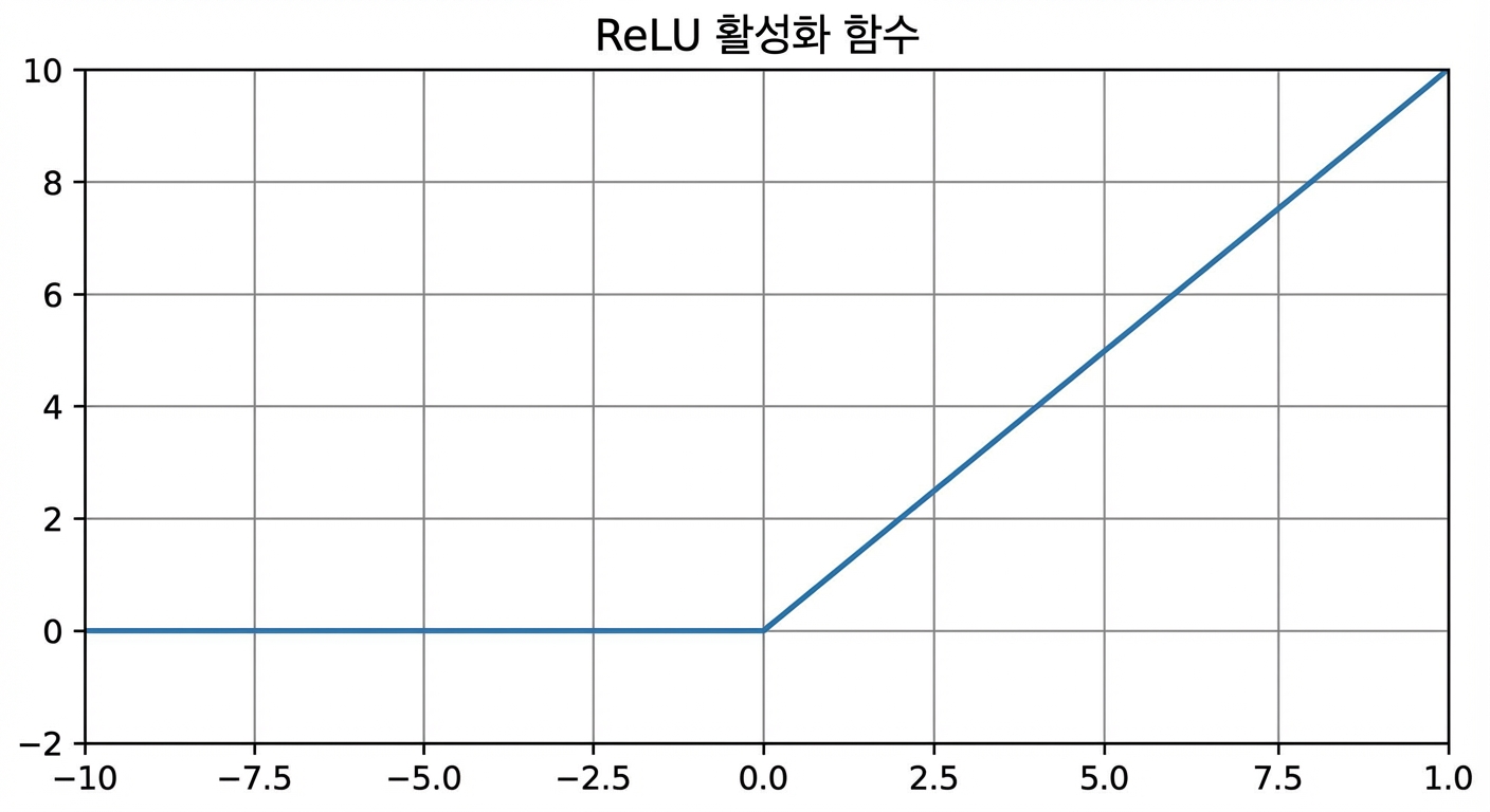 ReLU 함수 그래프: 0 이하에서는 수평선, 0 초과에서는 양의 기울기를 가짐