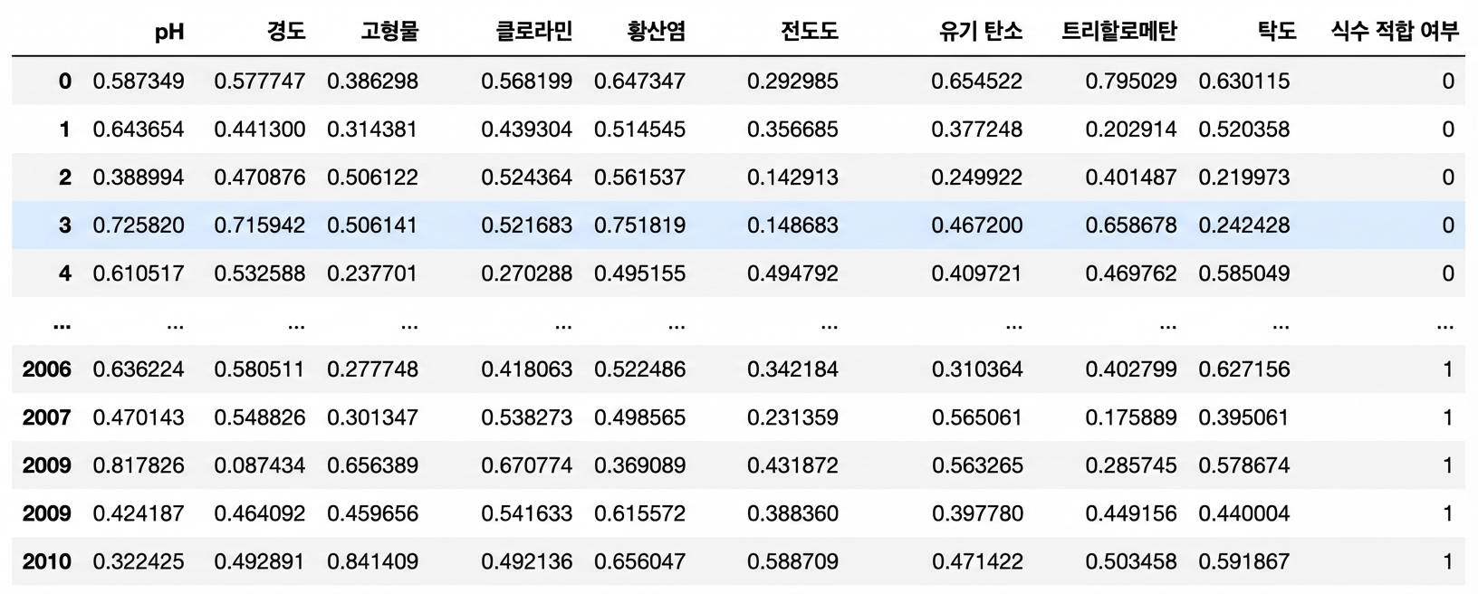 물 음용 가능성 데이터의 일부 처음과 마지막 행을 보여주는 Pandas DataFrame.