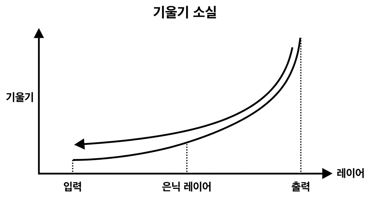 레이어 인덱스에 따른 기울기 크기 그래프: 앞쪽 레이어일수록 기울기가 작음