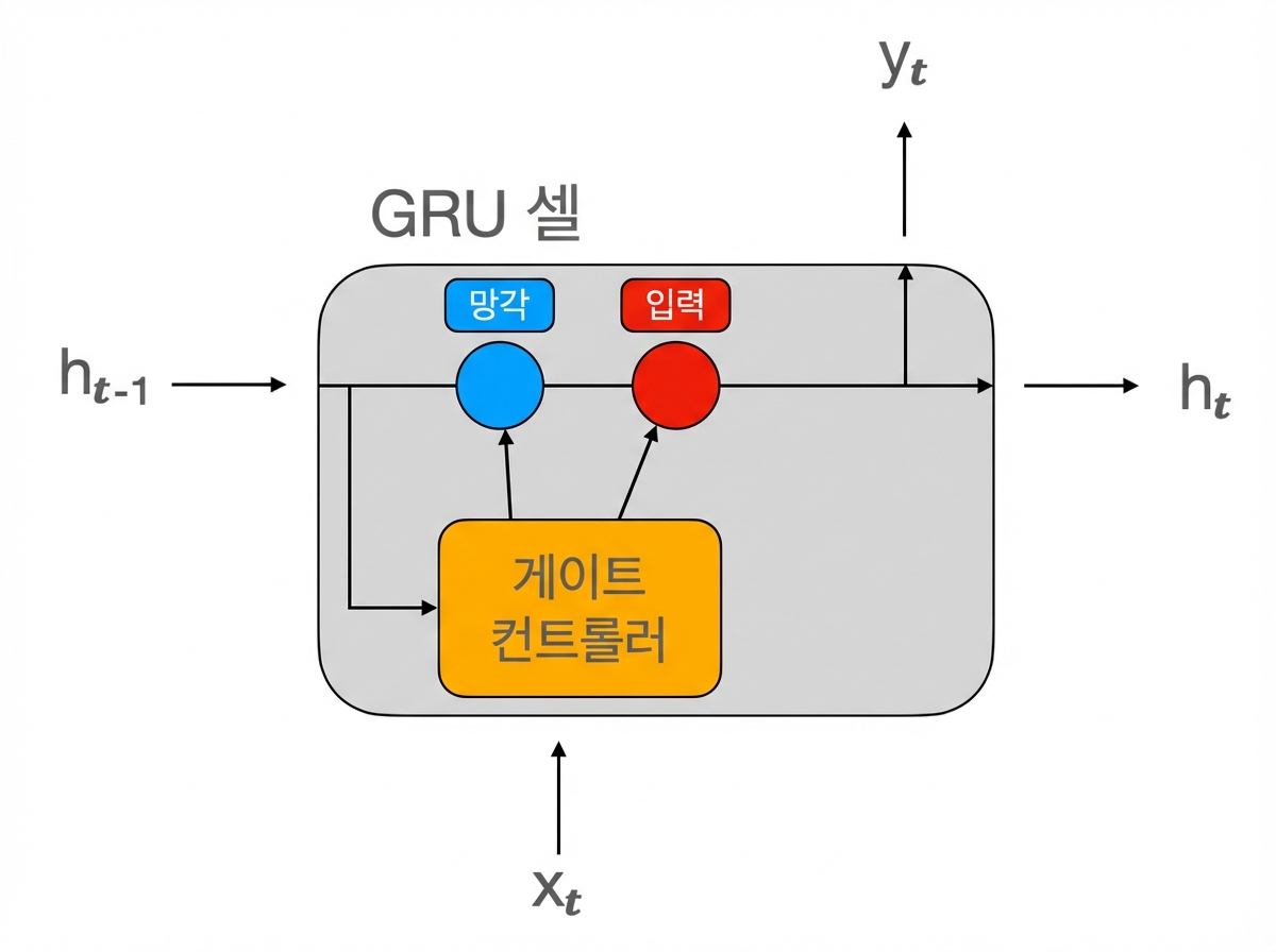 GRU 셀의 도식.