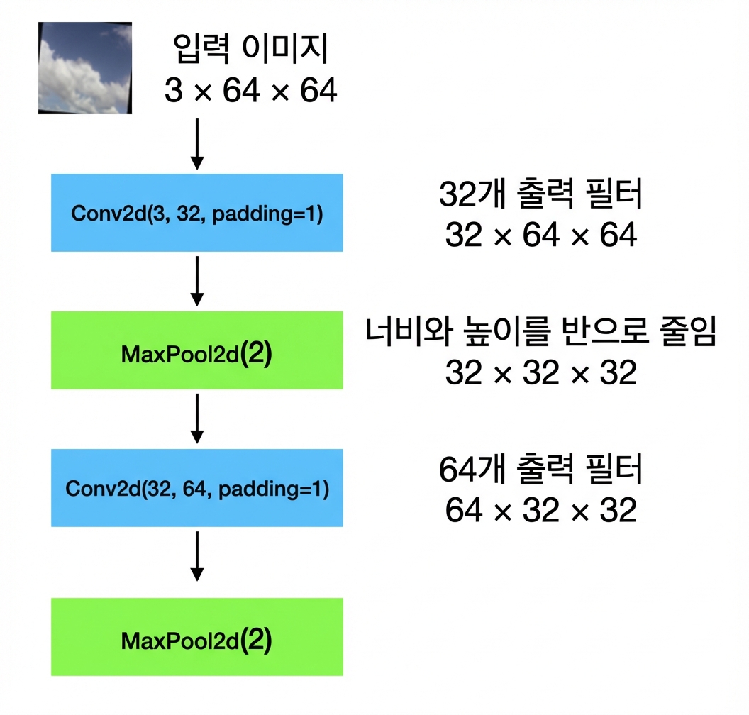 3×64×64 형태의 입력 이미지가 합성곱 레이어, 풀링 레이어, 합성곱 레이어, 풀링 레이어를 순서대로 통과하는 개략도