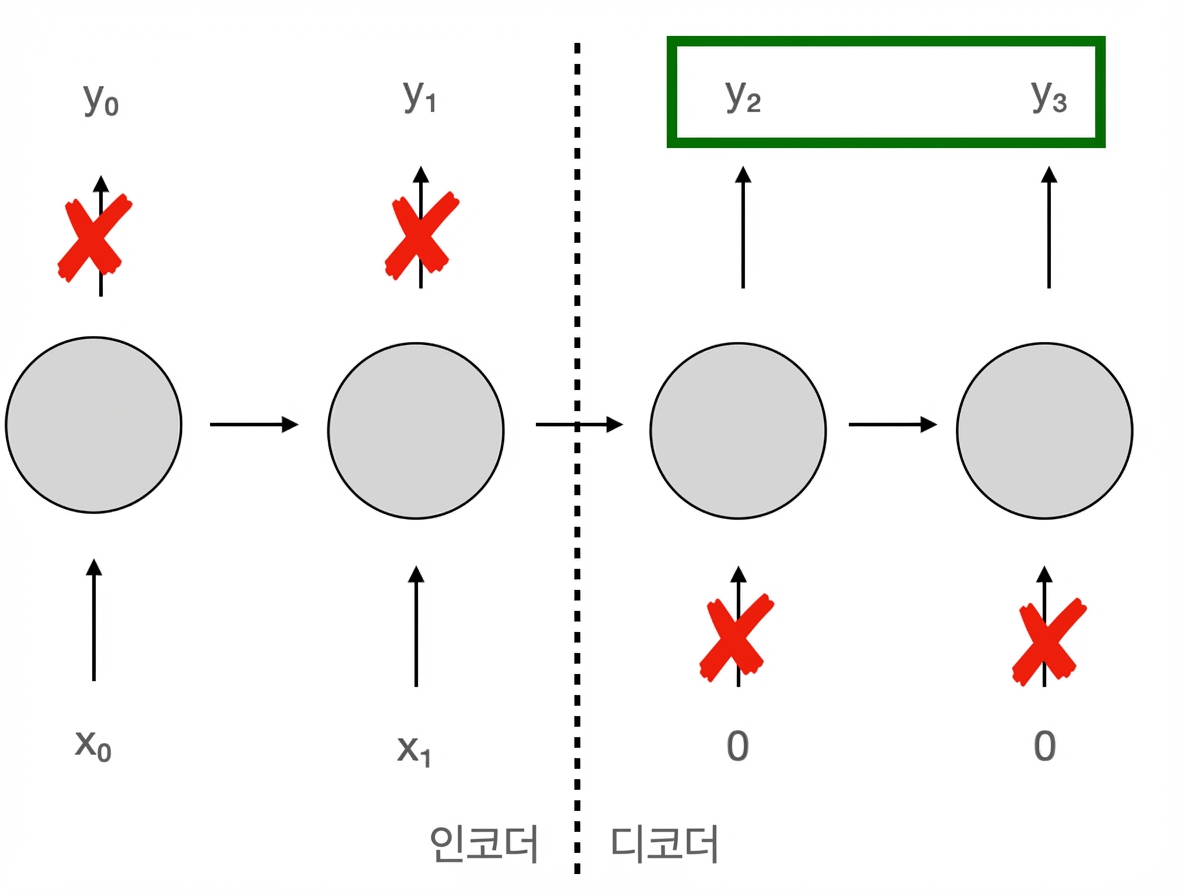 구조도: 첫 번째 부분(인코더)에서는 각 시간 단계에 입력을 받지만 출력은 무시하고, 두 번째 부분(디코더)에서는 입력 없이 각 시간 단계의 출력을 모두 사용합니다.