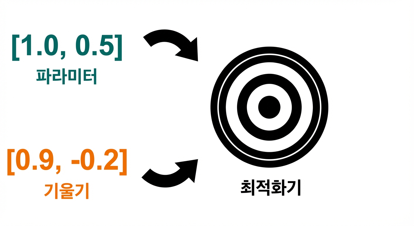 화살표가 파라미터와 그래디언트 벡터가 과녁 모양의 옵티마이저로 들어감을 표시