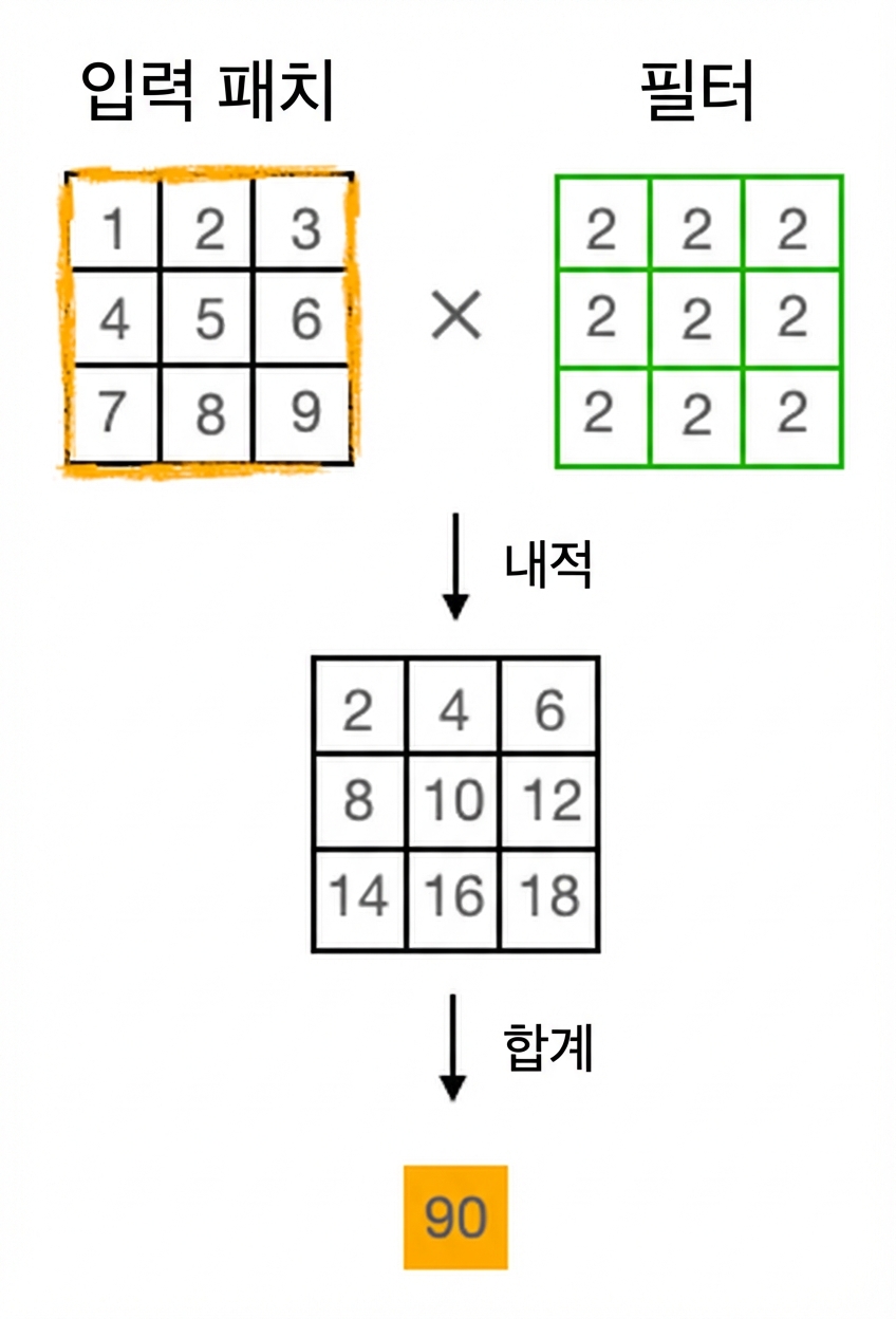 두 3×3 행렬이 원소별로 곱해진 후 결과 행렬의 모든 값이 합산되는 그림