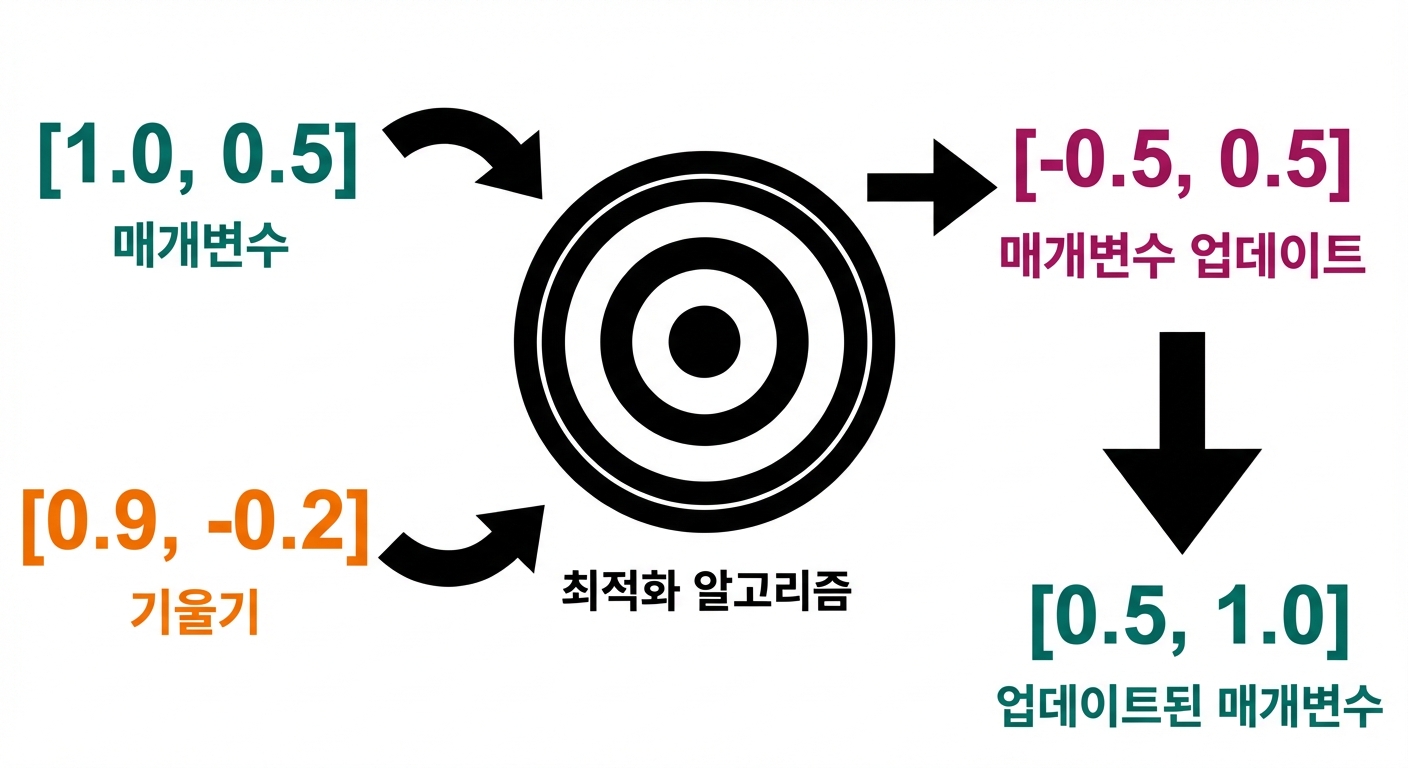 파라미터 업데이트에서 0.5와 1.0의 새 값으로 향하는 화살표