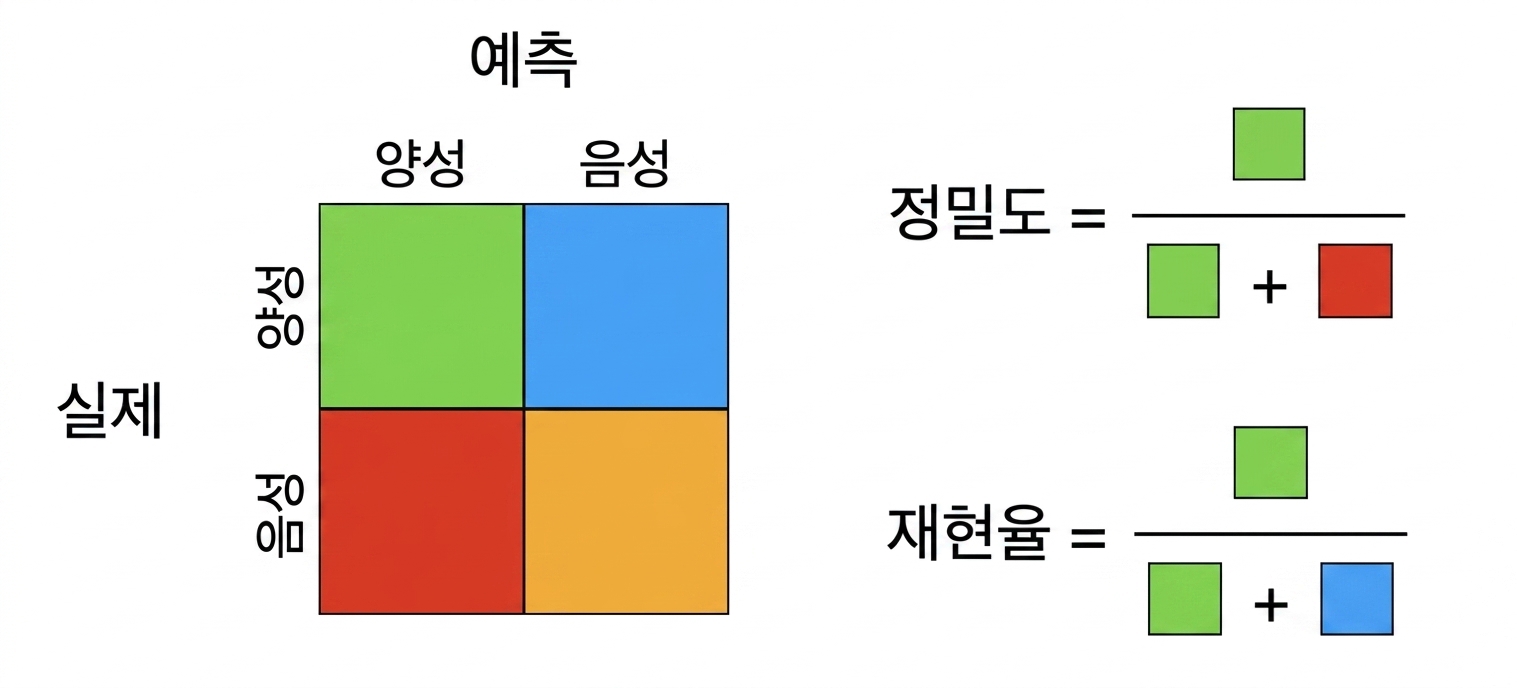 각 필드가 서로 다른 색으로 표시된 2x2 혼동 행렬과 색상 코드로 표현된 재현율 및 정밀도 수식
