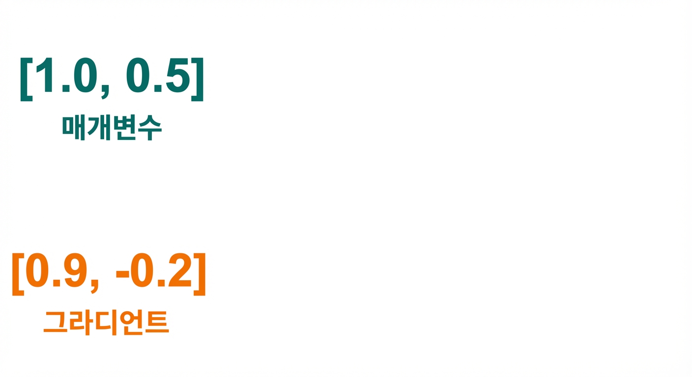 길이 2의 두 벡터: 하나는 파라미터 값(1, 0.5), 다른 하나는 그래디언트(0.9, -0.2)