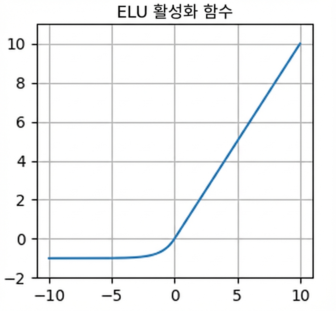 ELU 함수 그래프: ReLU와 유사하지만 음수 영역에서 부드럽게 전환됨