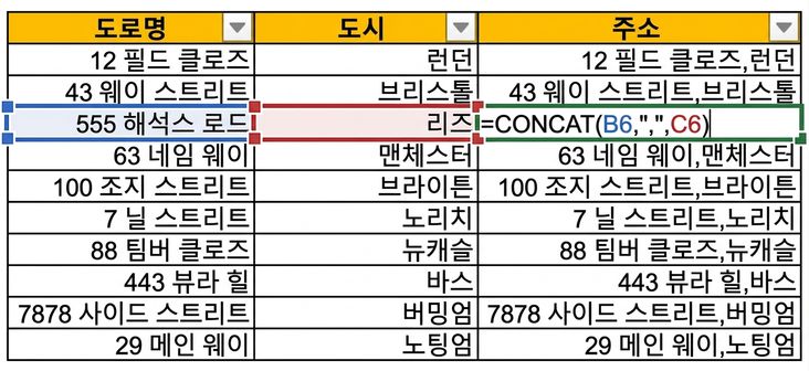 거리명과 도시명이 각각 다른 열에 나뉘어 있고, 세 번째 열에서 CONCAT 함수를 사용하여 두 정보를 하나로 합친 모습을 보여주는 Excel 표 이미지.
