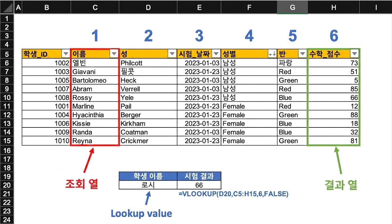VLOOKUP 함수를 사용해 특정 학생의 시험 결과를 찾는 데 활용된 학생 성적표 스프레드시트 예시. 함수에 사용된 스프레드시트의 주요 요소가 모두 강조 표시되어 있음.