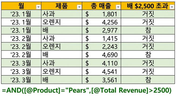 AND 함수와 두 개의 변수를 조건으로 사용하여 열을 생성하는 방법을 보여주는 Excel 예시 데이터