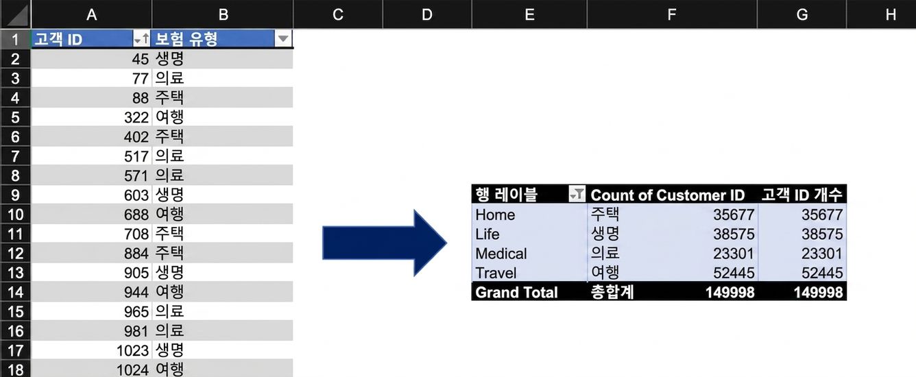 피벗 테이블을 사용해 요약되된 보험 데이터