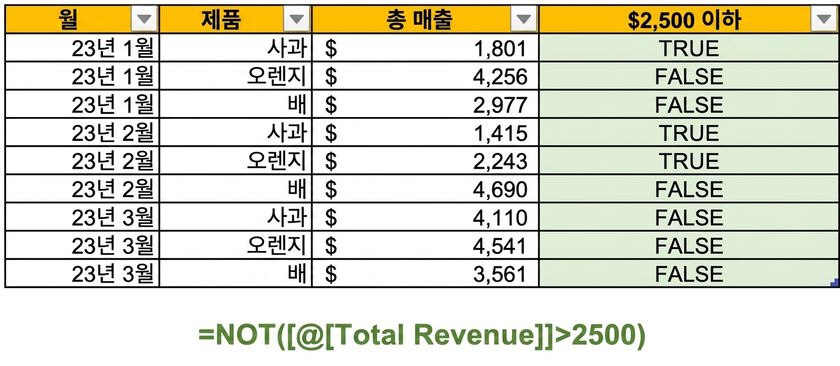 NOT 함수와 변수 하나를 조건으로 사용하여 열을 생성하는 방법을 보여주는 Excel 예시 데이터