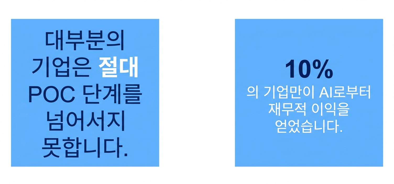 AI로 재무적 이익을 얻은 기업 10%.