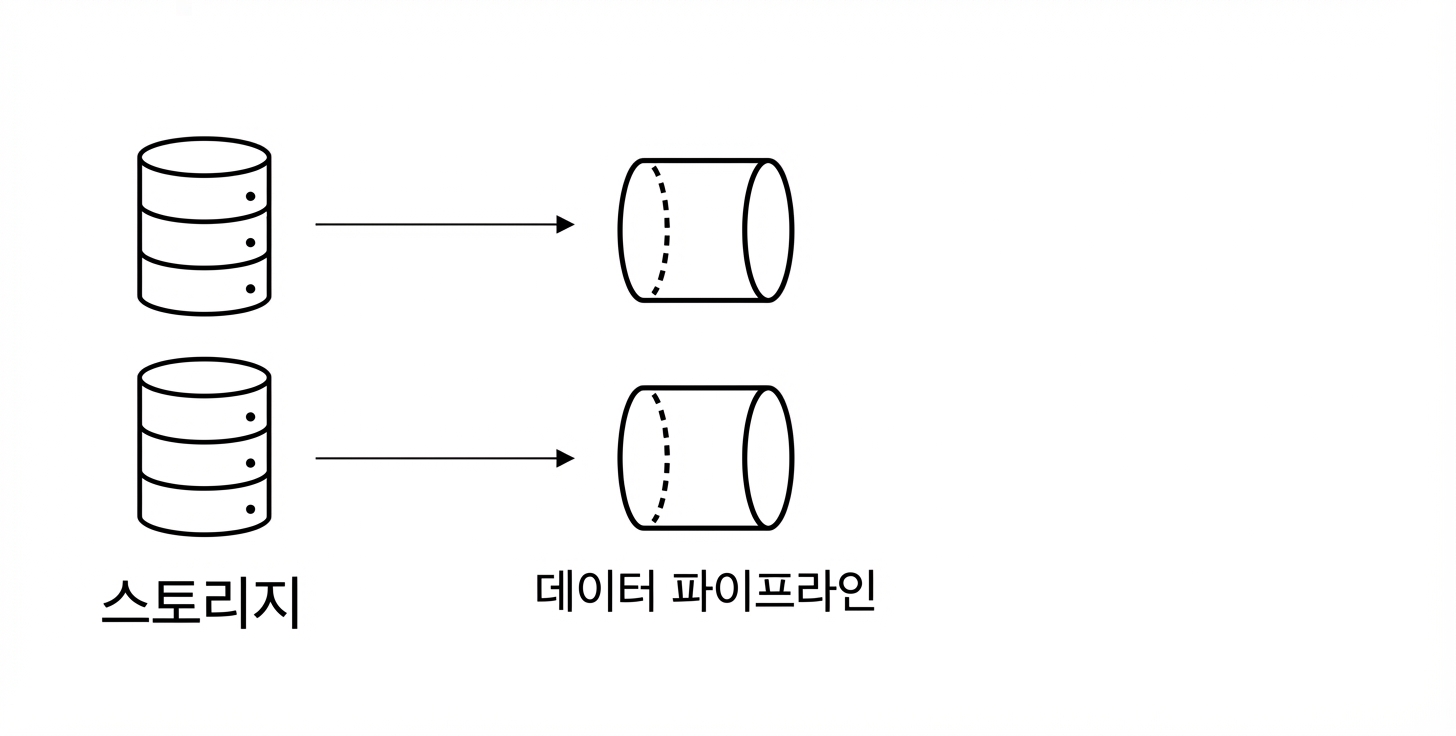 스토리지 및 데이터 파이프라인.