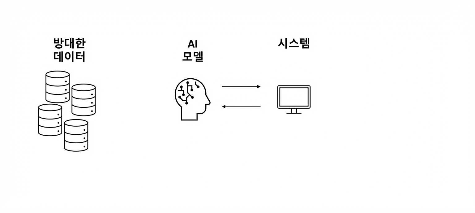 AI 뇌와 컴퓨터 사이의 화살표.