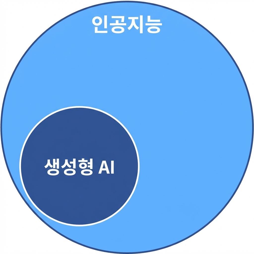 두 개의 원: 큰 원 안에 작은 원이 있어 AI와 생성형 AI를 나타냄.