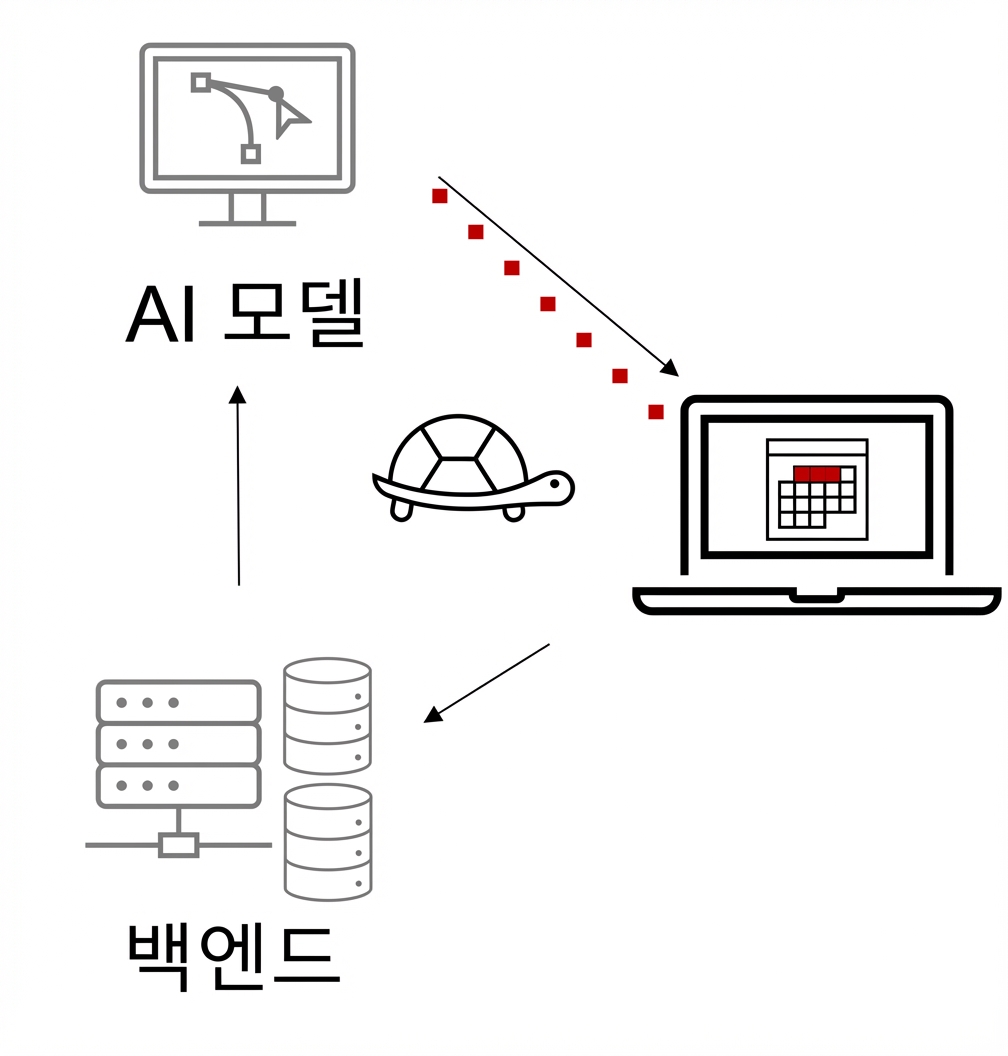 느린 AI 솔루션 시스템.