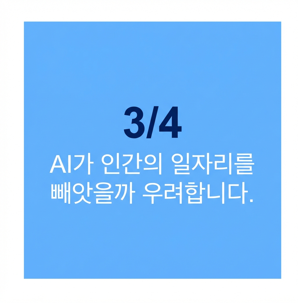 응답자의 4분의 3이 AI로 인한 일자리 감소를 우려.