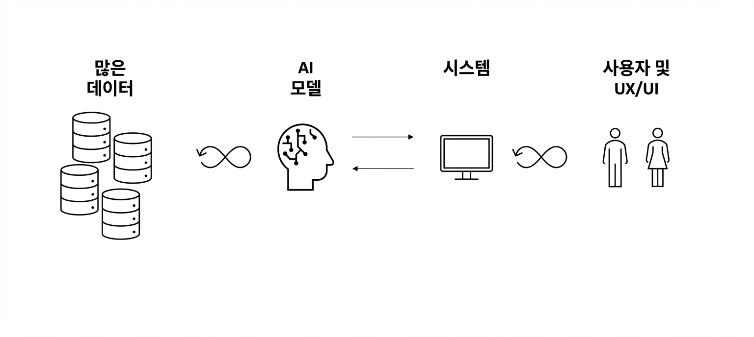 데이터–AI 뇌, 컴퓨터–사람 사이를 잇는 8자 모양 화살표.