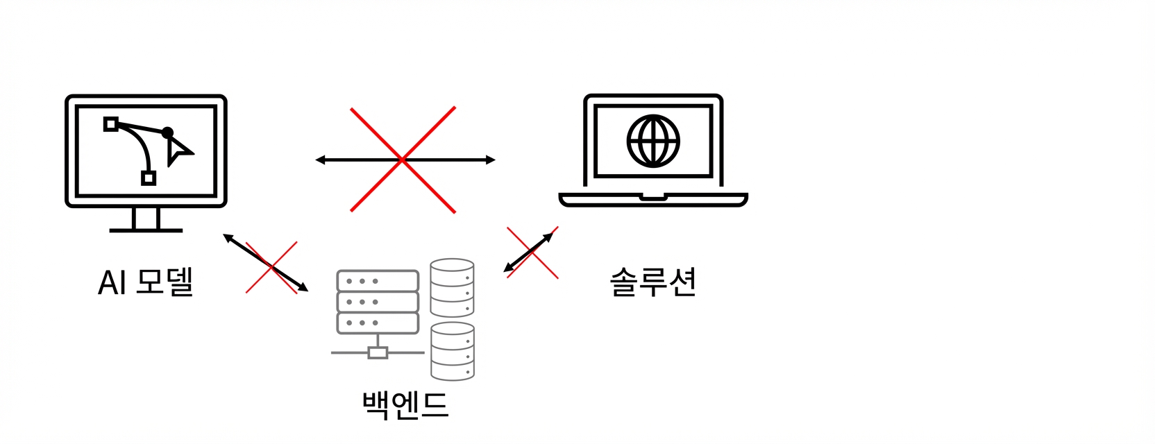 작동하지 않는 AI 솔루션.