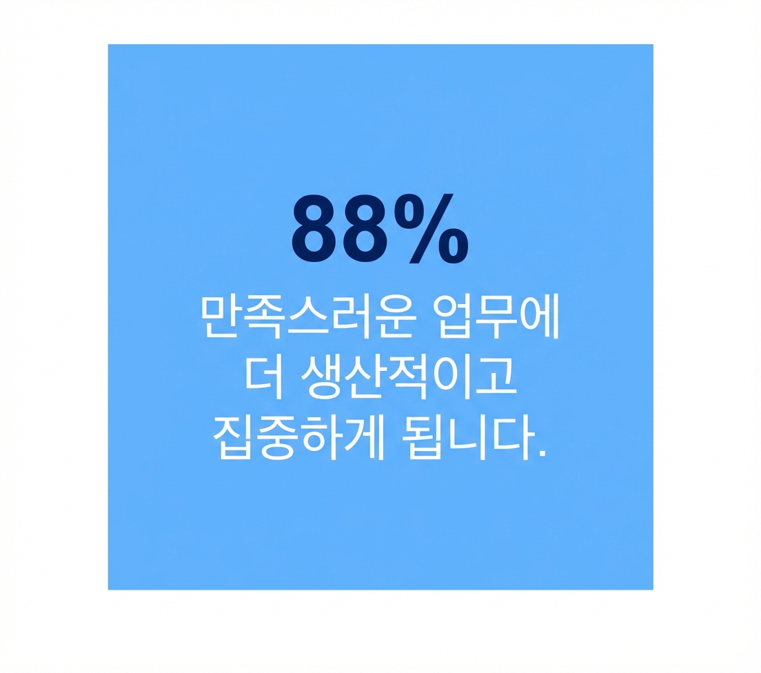 88%가 더 생산적이고 몰입도 높은 일에 집중.