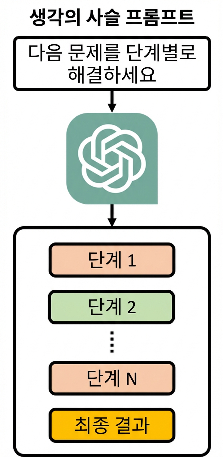 사고 사슬 프롬프트가 문제를 단계별로 풀도록 요구하고, 각 단계의 추론이 출력에 포함됨을 보여 주는 이미지.