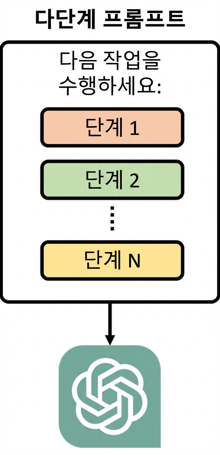 멀티스텝 프롬프트가 모델에게 일련의 순차적 단계를 제공하는 방식을 보여주는 다이어그램.