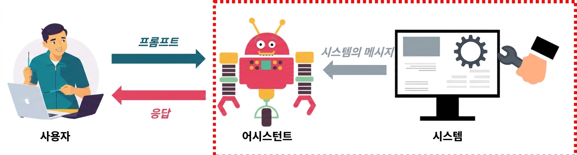 메시지의 세 가지 역할과 역할 간 통신을 나타내는 이미지로, 시스템과 어시스턴트 간 상호작용이 강조되어 있음.
