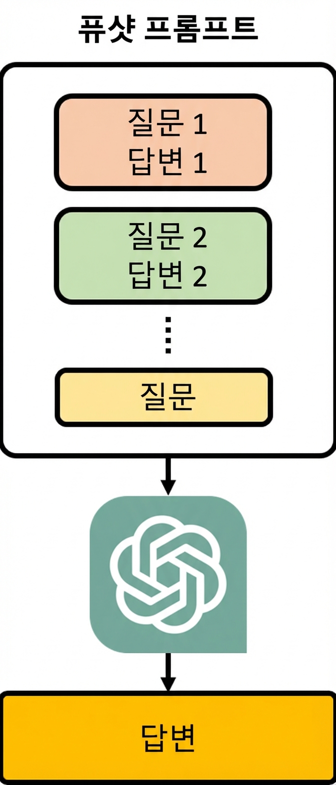 퓨샷 프롬프트의 작동 방식을 보여주는 이미지. 예시 질문과 답변, 그리고 모델에게 묻는 질문이 입력으로 제공됩니다.